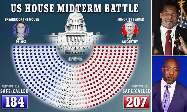 Republicans needs 11 seats to take House majority as vote counting continues