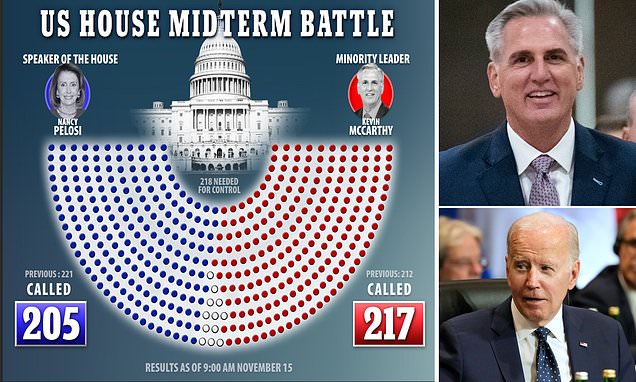 Republicans are one seat away from winning back House majority in US midterms