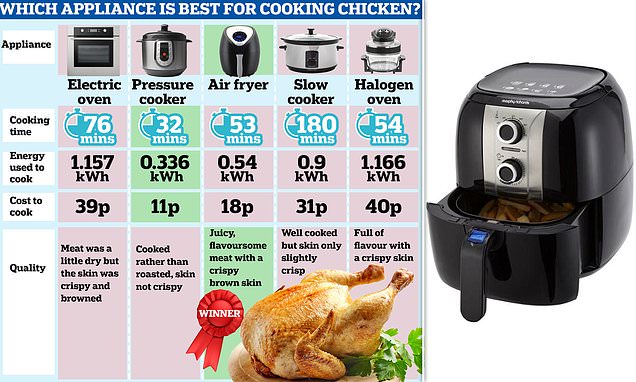 Are air fryers actually more energy efficient than ovens?