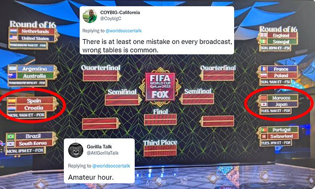 FOX Sports is blasted by soccer fans AGAIN after showing the wrong World Cup last-16 bracket